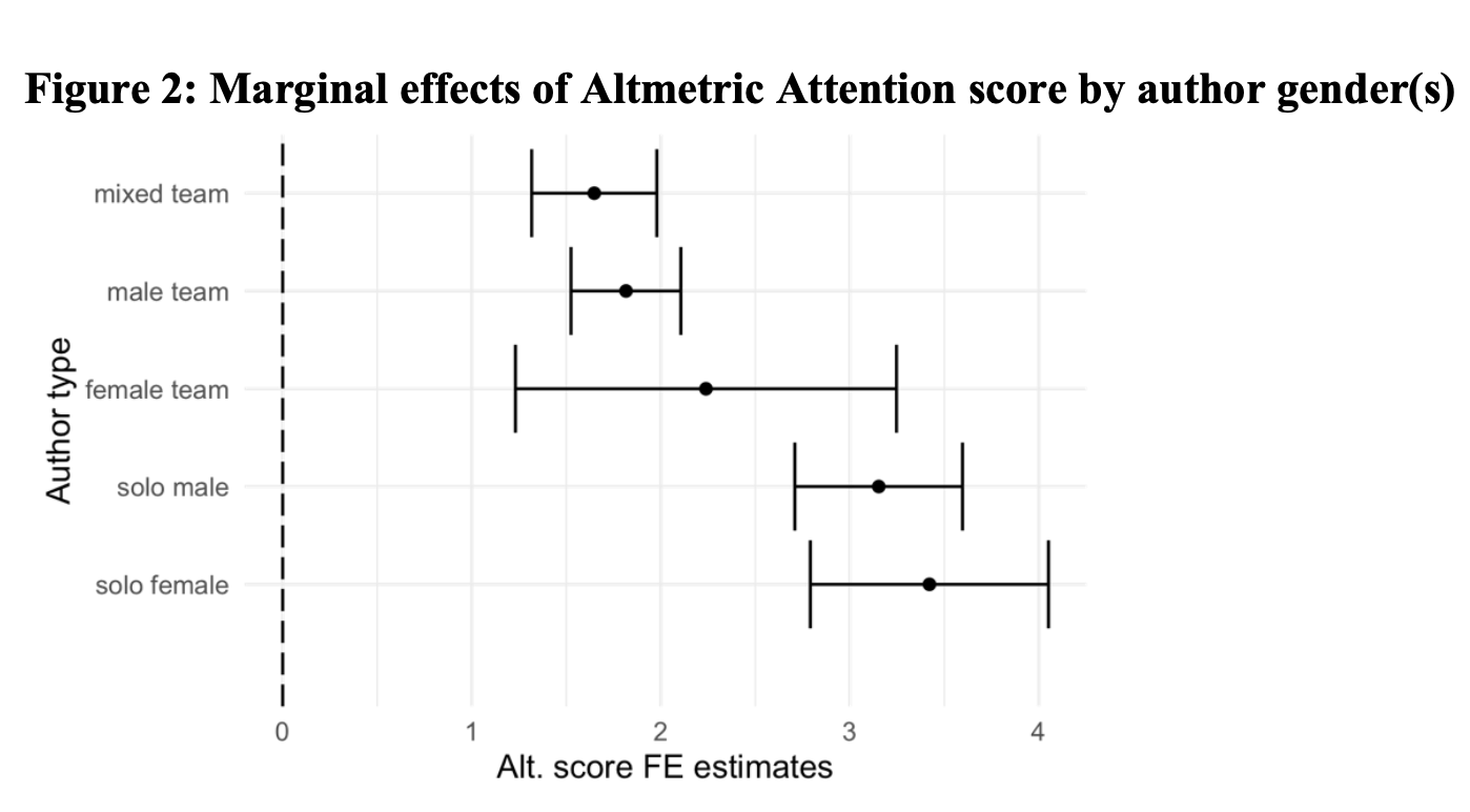 Figure from Closing the Gender Gap? How Altmetrics Influence Citations