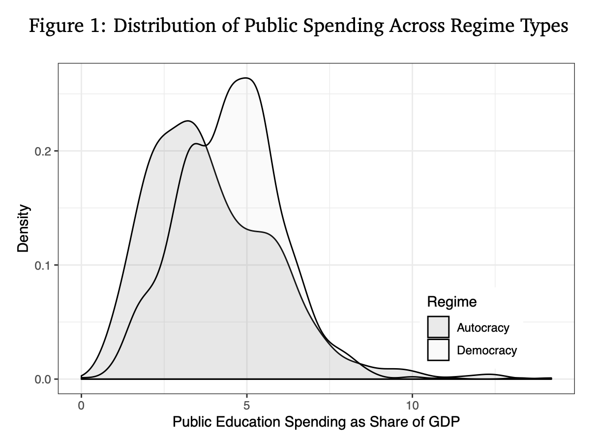 Figure from Democracy, Rural Inequality, and Education Spending