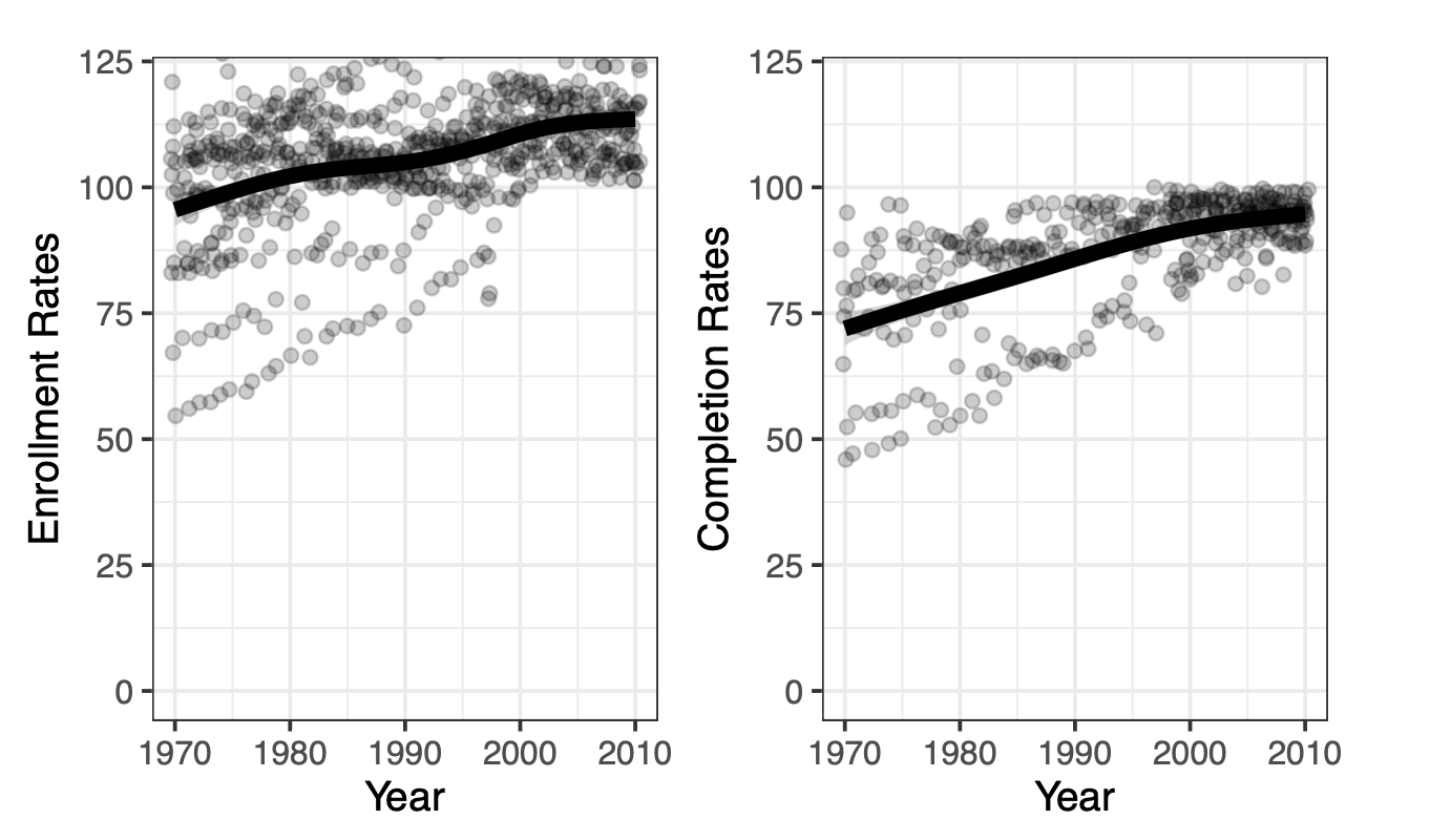 Figure from Education is Health