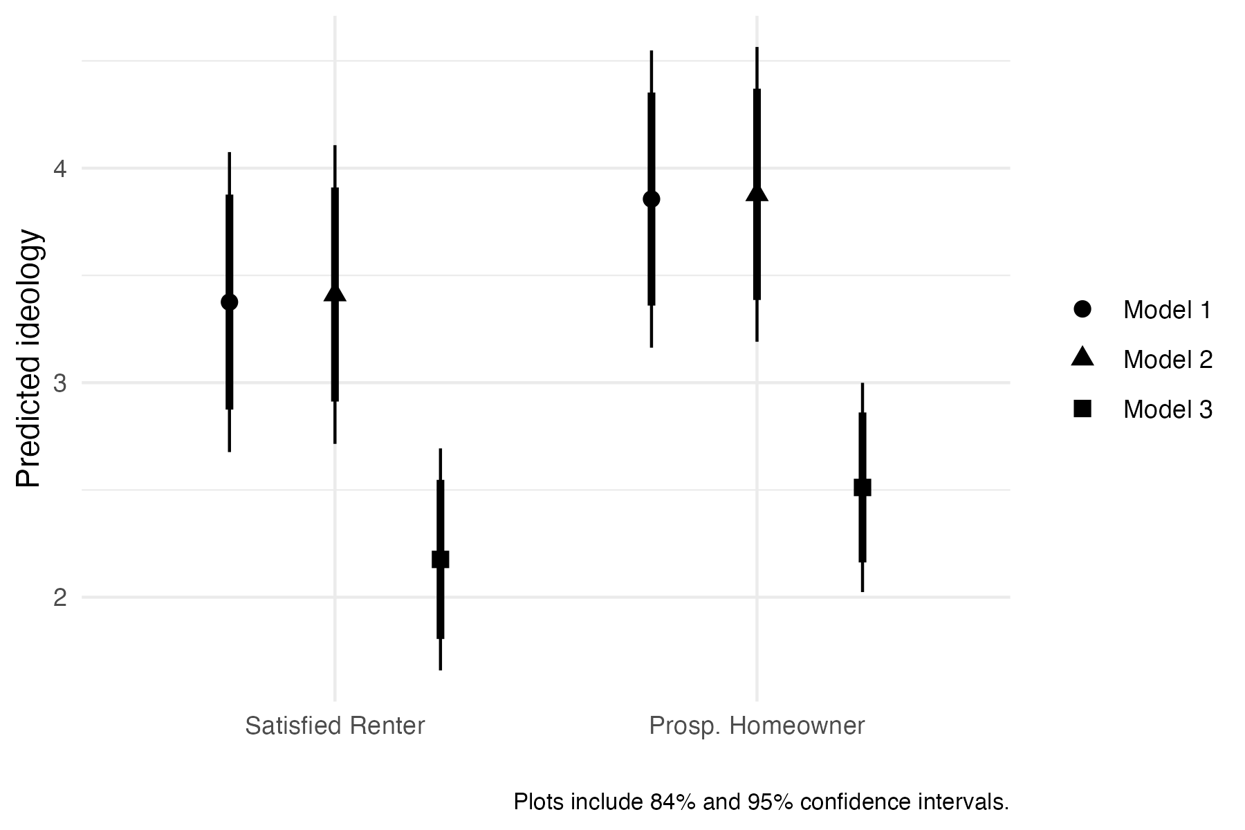 Figure from The Political Preferences of Prospective Homeowners
